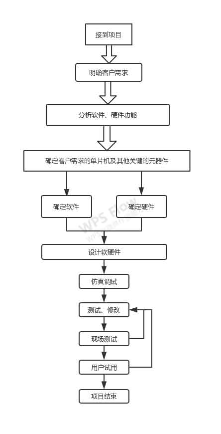 單片機開(kāi)發(fā)流程