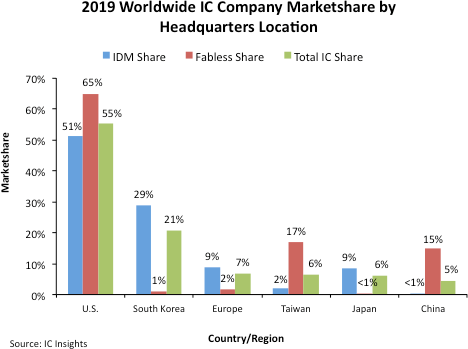 IC Insights2019年半導體市場(chǎng)份額統計報表
