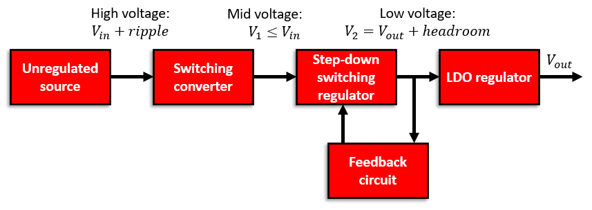 \典型的LDO穩壓器電路。該電路可用于功率調節器的輸出級，以補償輸入功率電平的下降